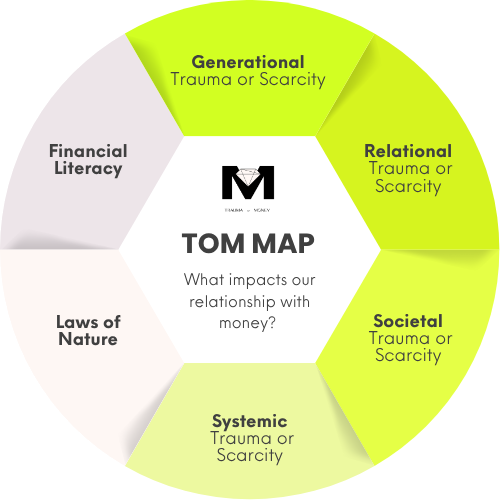 The TOM Map — a six-layer model of generational, relational, societal, and systemic trauma alongside laws of nature and financial literacy